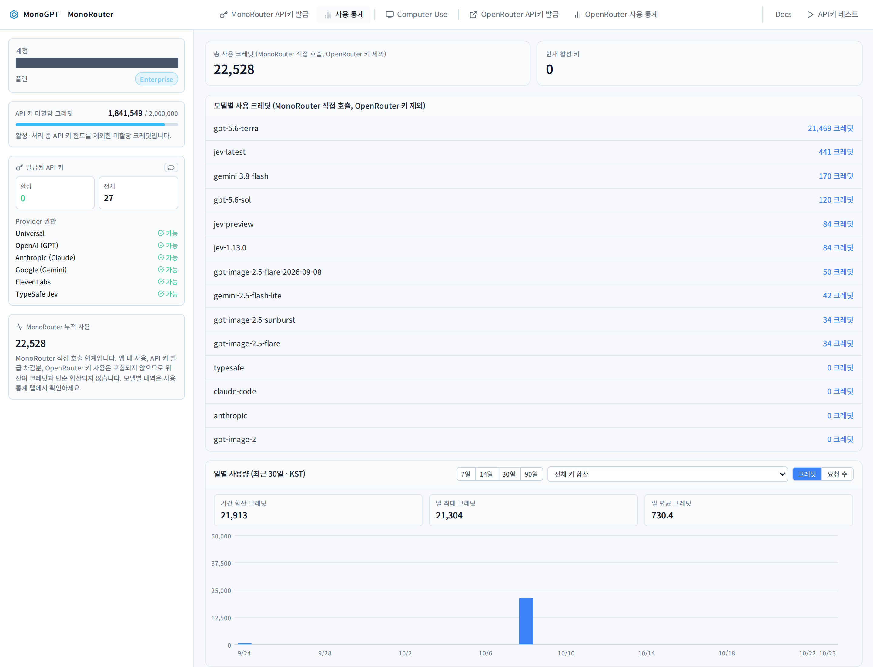 Actual MonoRouter usage tab and daily usage